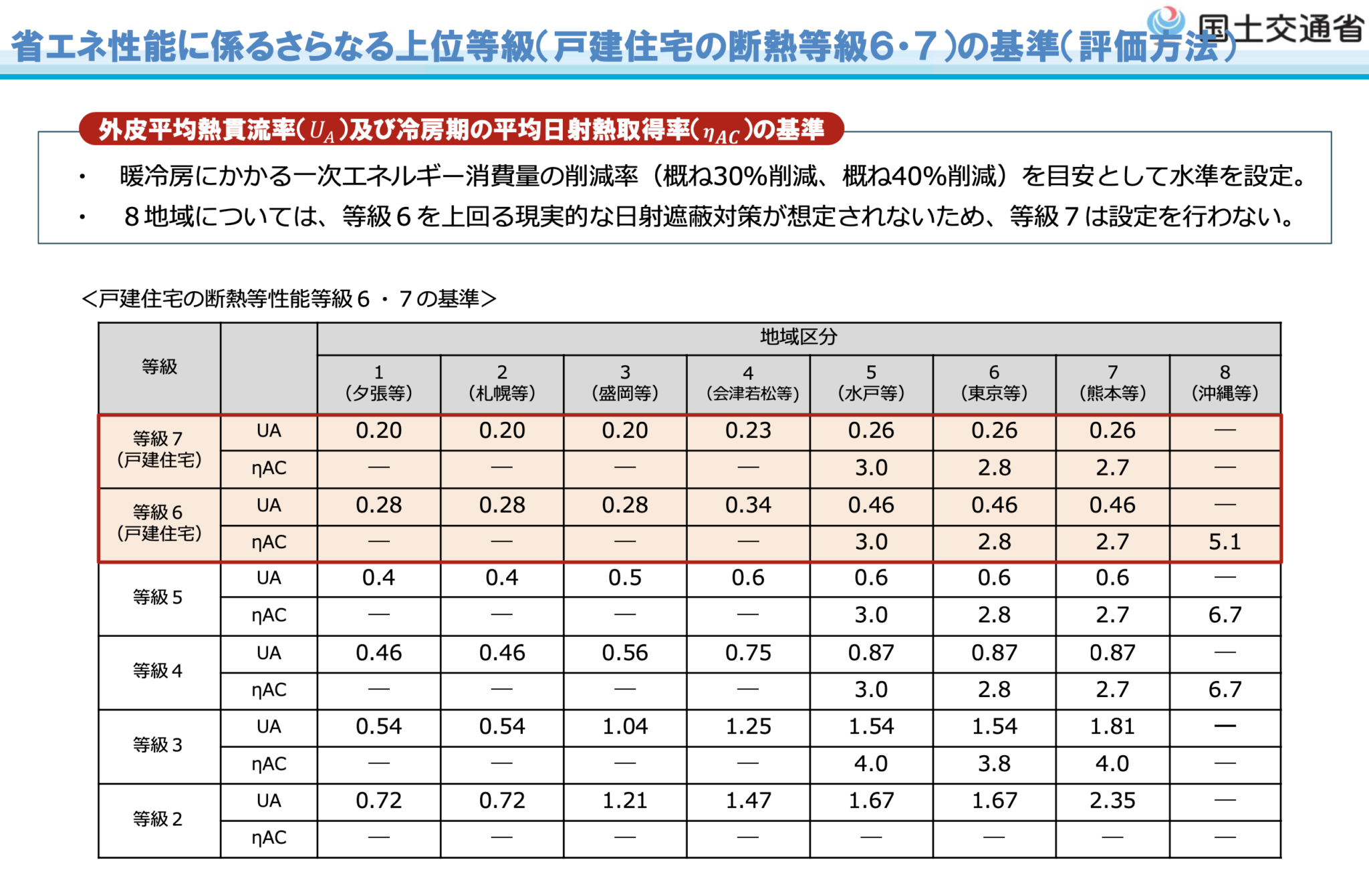 断熱等級など architect builder原忠